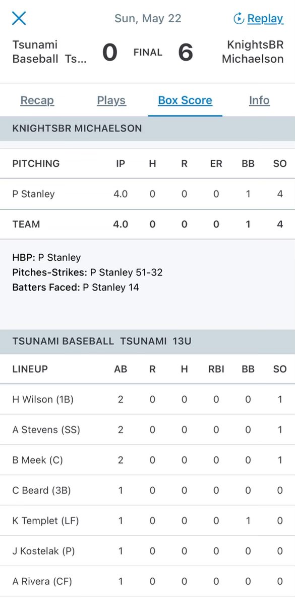 PBStanley17's tweet photo. I had a rough weekend at the plate but, I shut them down from the mound. #smallvictories #dshs2027 #futureLSUTiger https://t.co/AnHrSZO6MV