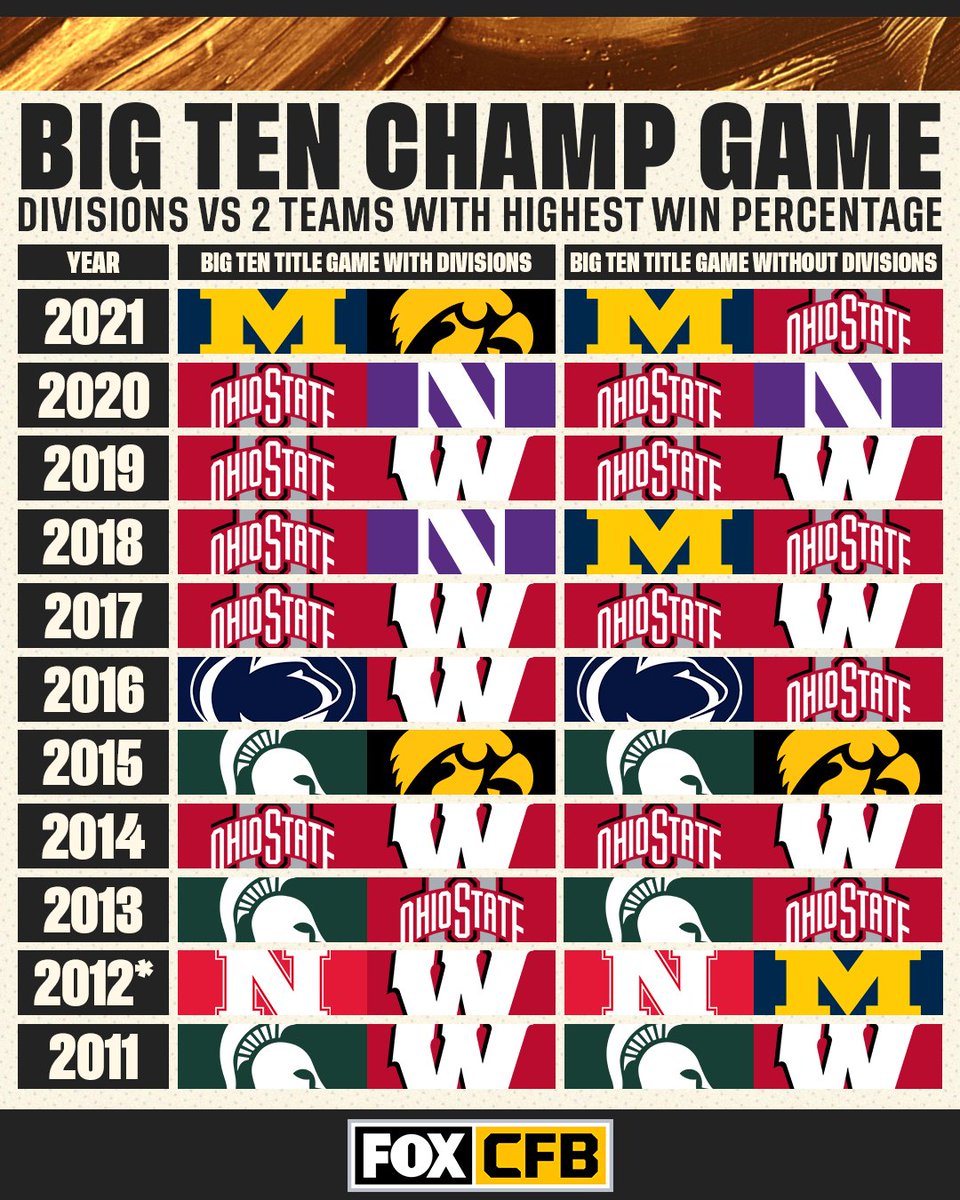 FOX College Football tweet media