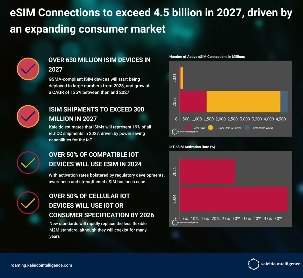 According to @IOTNow, the new Kaleido Intelligence eSIM Market report predicts eSIM connections to top 4.5 BILLION by 2027. It's just further proof that ready or not, eSIM is continuing to grow at breakneck pace and change mobile connectivity forever...
buff.ly/3Nt2T8x