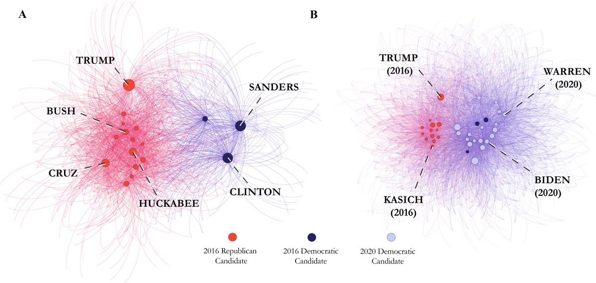 🚨 New preprint! 🚨 w/ @william__brady & @manos_tsakiris: 

We map the moral language of 39 U.S. presidential candidates to show how they are connected / differentiated by their use of moral rhetoric. #textasdata 

osf.io/wn5rx

A [visual] thread on  findings: 1/