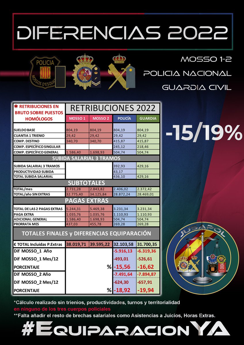jusapolpucela's tweet photo. @PSOE @sanchezcastejon A los Policías Nacionales y Guardias Civiles NO LES PREGUNTEN, porque NO CUMPLEN con su Programa Electoral con la #EquiparacionYa #ILPJusapol
Mientras tanto el resto de Policías locales y autonómicas se jubilan hasta 6 años después y con un 32,12% más de pensión que PN y GC 🧐🤨 https://t.co/tqjUIf1f2d