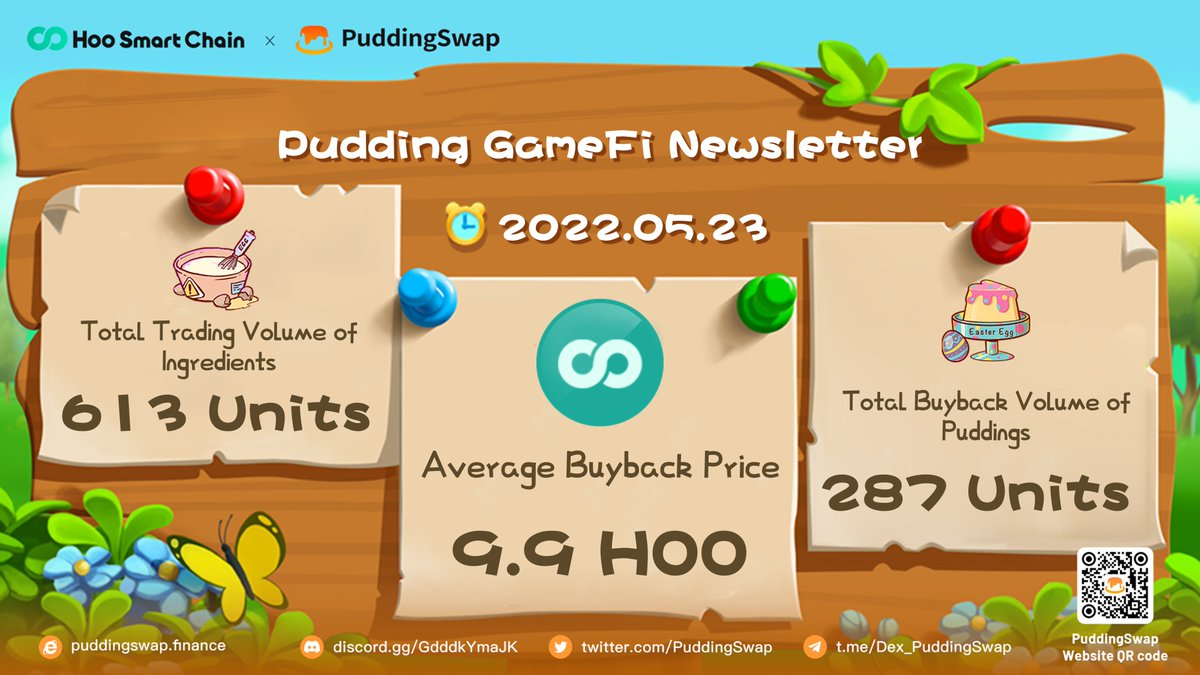 Our Average Buyback Price has kept rising 🚀
Almost 3000 $HOO has been delivered🧑‍🍳
Why are you still waiting?😎

#C2E #HSC