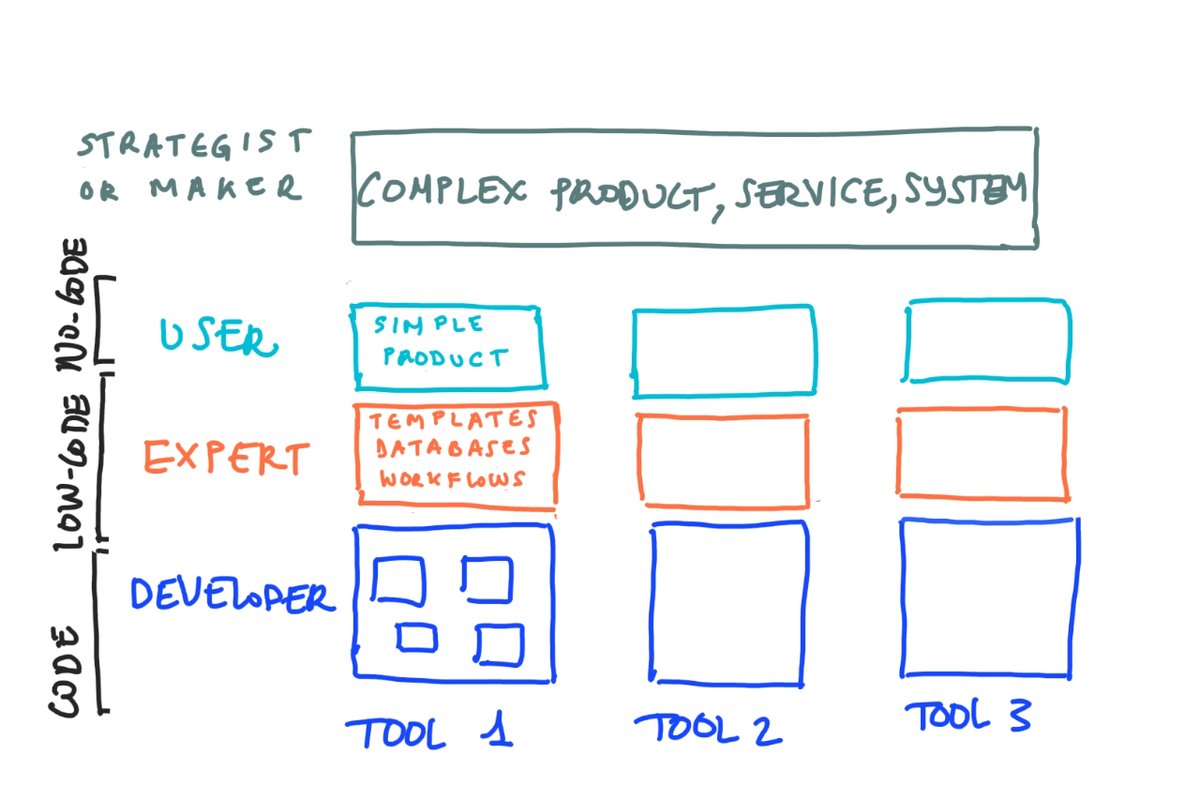 The four roles in the no-code ecosystem. 

Anyone else?

1️⃣ User: basic knowledge of a no-code tool 
- Produces simple products
- Non-technical user with high domain knowledge
- Pure no-code user

#nocode, #buildinpublic, #learninpublic
