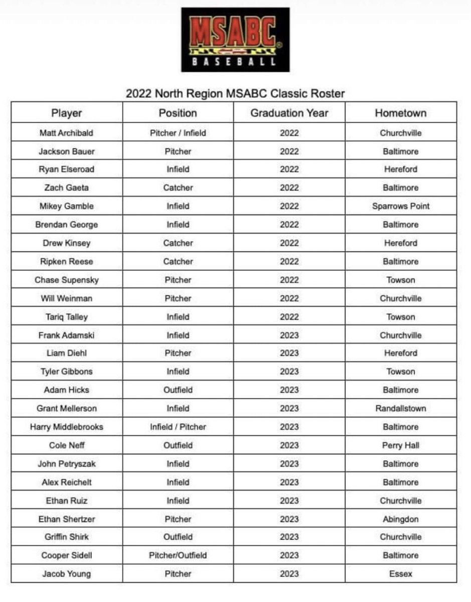 Honored to be selected!! <a href="/TEAMXP12/">TEAM XP</a> <a href="/Xposure_Sports/">Xposure Sports</a> <a href="/Friars_Baseball/">Archbishop Curley High School Baseball</a>