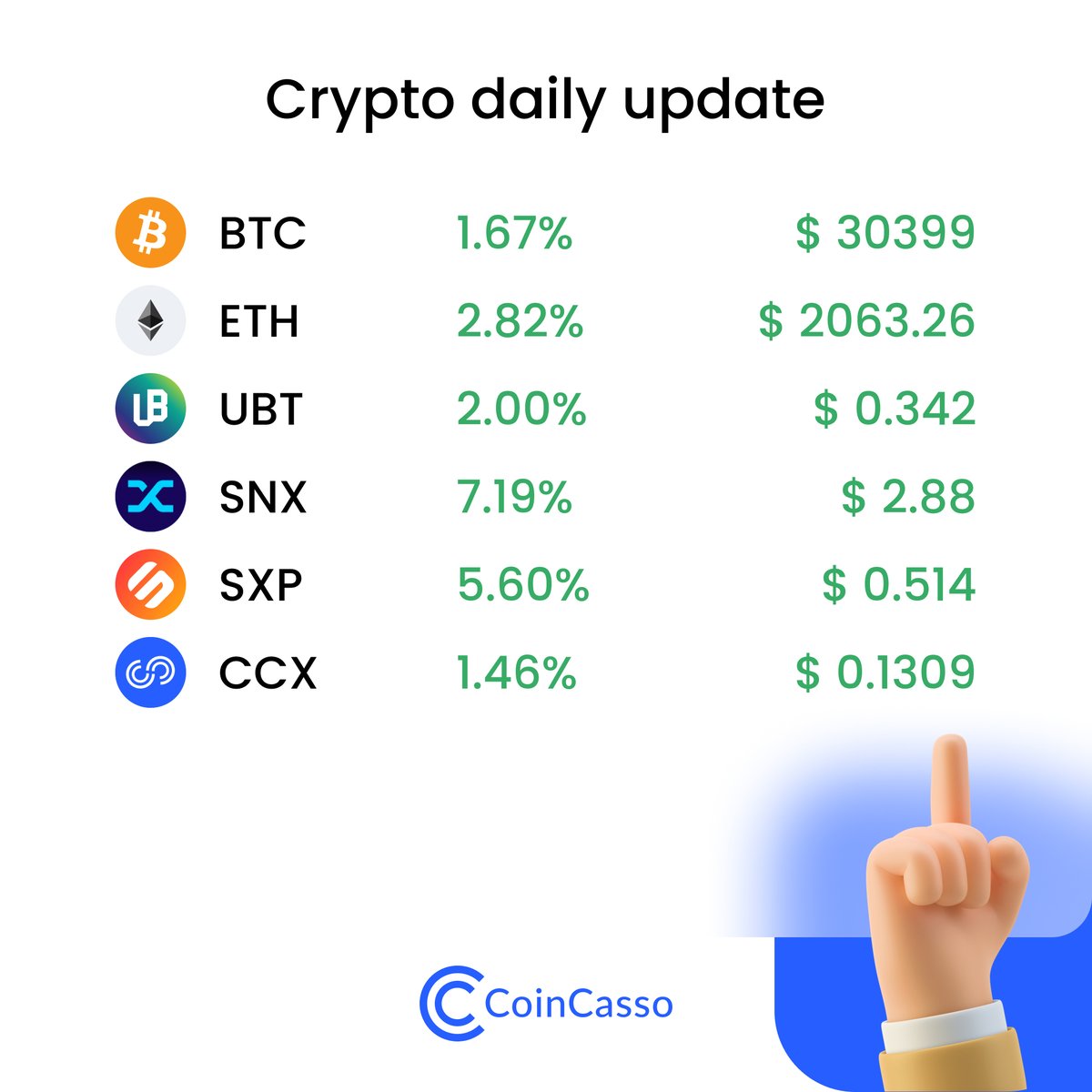 Within 24 hours, the price has changed:

🙈#BTC 1.67% 
💶#ETH 2.82%
🔥#UBT 2.00% 
🏝#SNX 7.19% 
👾#SXP 5.60%
🪐#CCX 1.46%

Currently, the #fear and #greed rate is 10% on a 100% scale💶