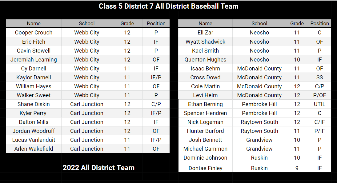 NHSbaseballMO's tweet photo. MSHSAA Class 5 District 7 All District team
@NeoshoAD @MC__athletics @wcbaseballcards @carlbaseball @PHSRaiders @RSHS_Cardinals @OzarksOzone @J_GlobeSports @mediaNXTlevel @CentralOzarkCon @SoMo_Sports @koamfox14sports @ksprsports @NeoshoNews @kneo917sports @McTelegraph @KCStarHS https://t.co/kbtwvTK1ET