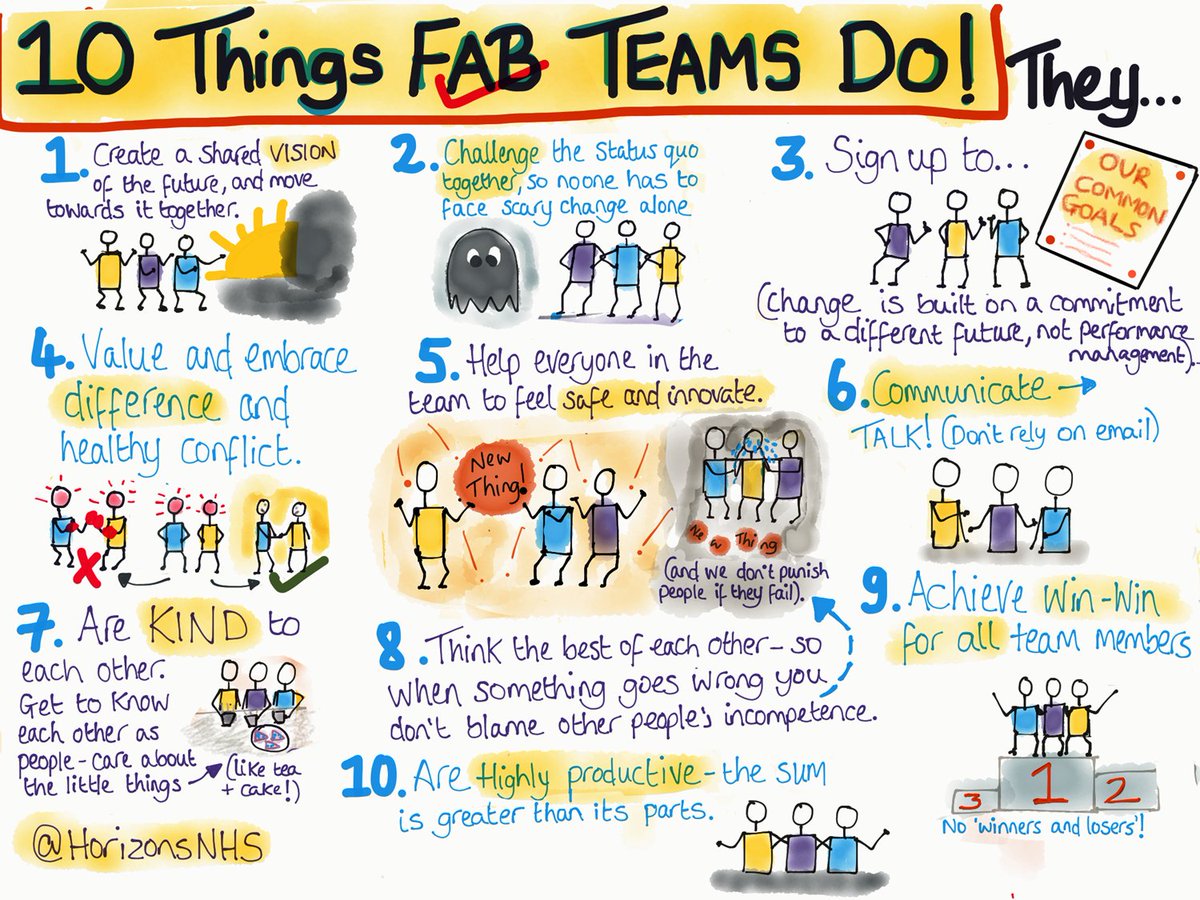 Today I was putting together some materials on what makes a great team & I included this 'classic' sketchnote which was a collaboration between @HorizonsNHS & @FabNHSStuff. It has been downloaded hundreds of thousands of times & is as relevant as ever. Fab artist: @LeighAKendall