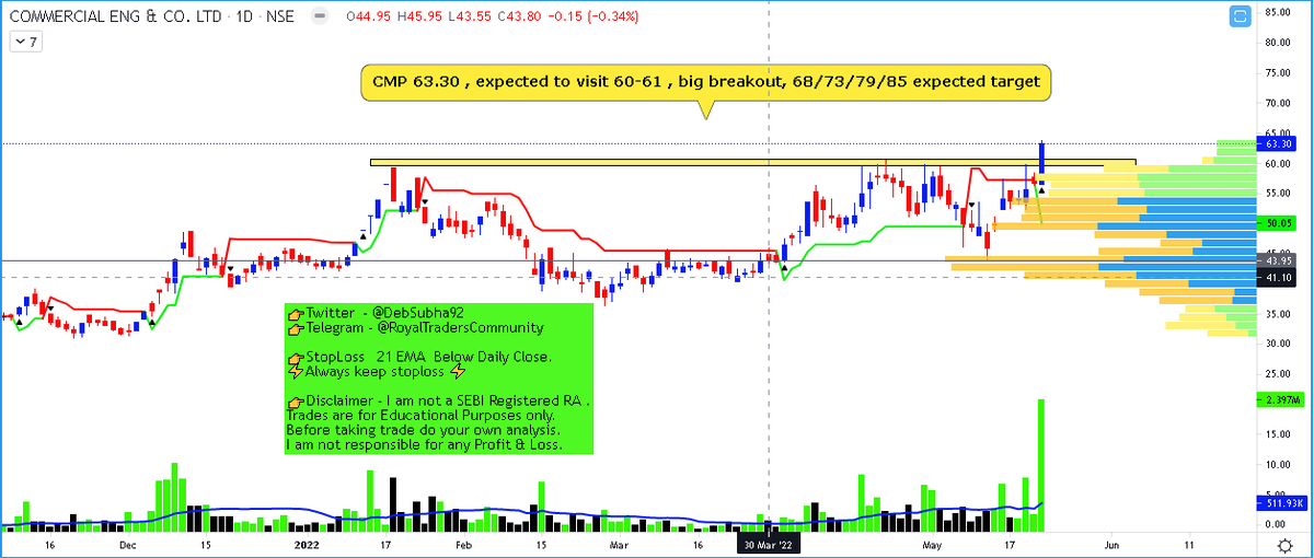 debsubha92's tweet photo. ๐#BreakoutStock #SwingTrading
๐#CEBBCO (D)
๐CMP 63.30
@Puretechnicals9 @chartmojo @ZeeBusiness @charts_breakout #Reliance #Sbin
#Nifty #Niftybank #Stocktobuy #StockMarket #Reliance #Sbin #Intraday
๐ Like & Share for Maximum Reach ๐ https://t.co/SY6OthpSHE