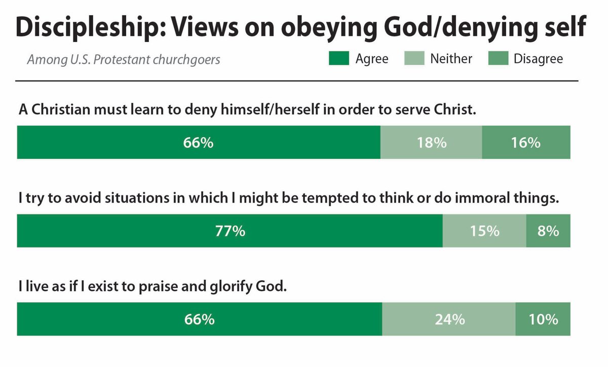 LifewayResearch's tweet photo. A majority of Protestant churchgoers believe making sacrificial decisions to serve Christ is essential to their faith, and most try to avoid situations that might lead to immoral thoughts or actions. https://t.co/QIEIYqZvEI https://t.co/sl1LUpsj7s