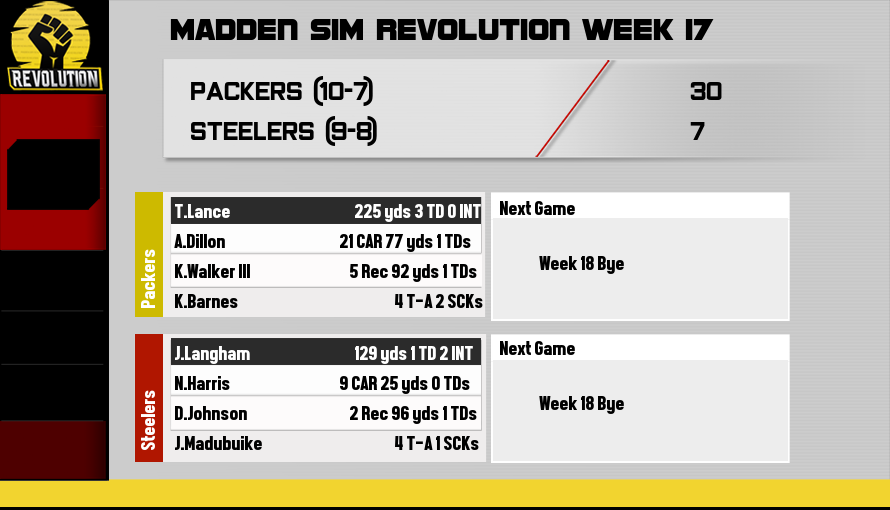 MSR_Hof's tweet photo. Packers finish off the regular season with a dominate win over the Steelers

The running game struggled but Lance made up for it with a perfect passing game

The defense was dominate, forced former Packer Love to the bench. 6 INTs, 2 FF, and 3 sacks total

@MSRLeague #MSR35 https://t.co/ZLGSQlgP6g