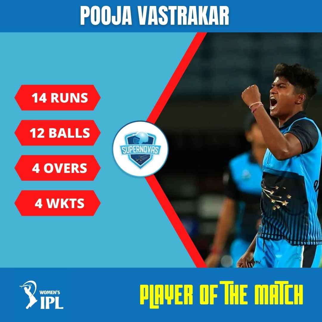 Player of The Match <a href="/Vastrakarp25/">Pooja Vastrakar</a> 

14 (12),
4 - 0 - 12 - 4

#WomensT20Challenge #PoojaVastrakar #WomensIPL