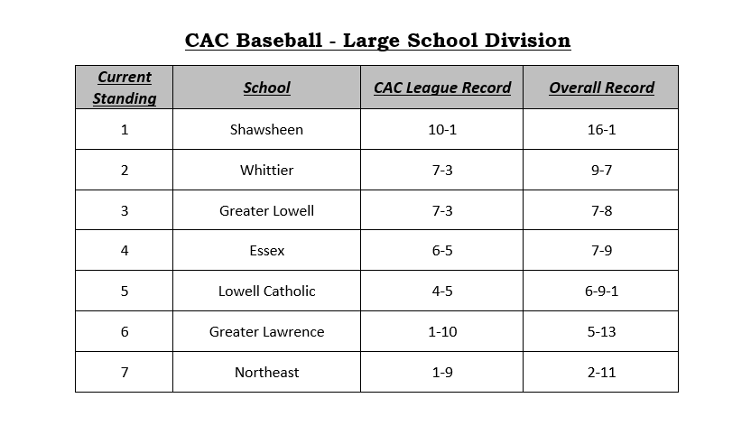With 1 week to go in the regular season - Here are your current CAC Standings.