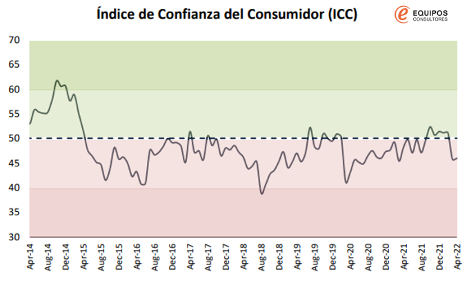 EquiposUy's tweet photo. 👉Índice de Confianza del Consumidor #ICC - Abril 2022.

El ICC se ubicó en 45,9 puntos en la medición correspondiente a abril, ubicándose apenas por encima del registro de marzo (45,8 puntos).

Informe completo aquí: https://t.co/UDywJ8TKer https://t.co/F9DjUtayTj