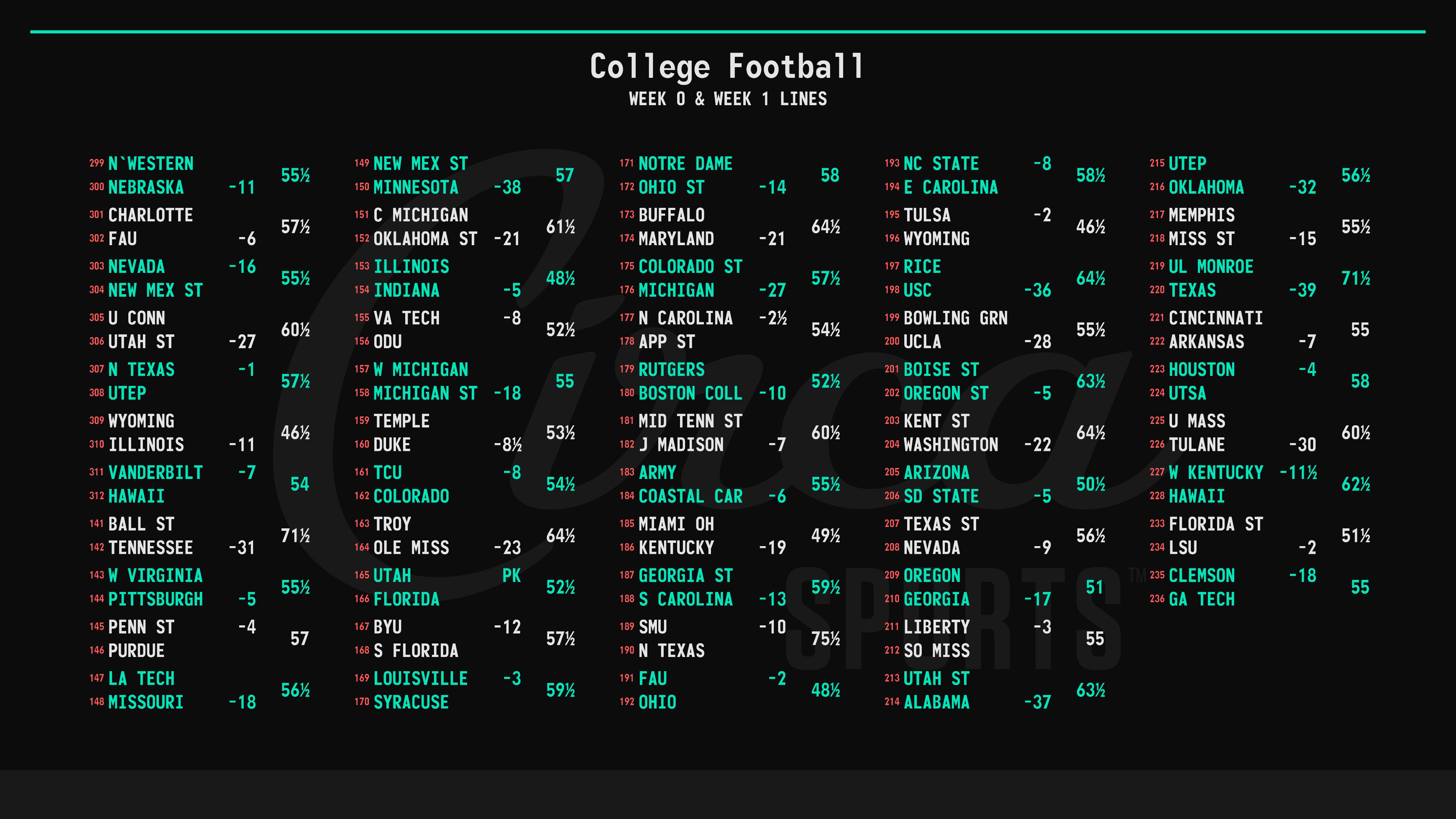 Ncaa cheap football lines