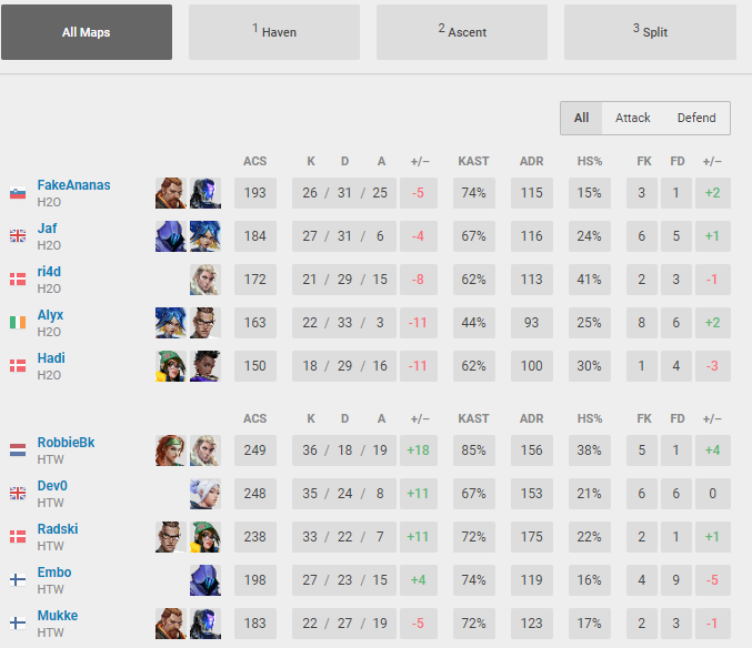 2-0 vs H2O, ggs guys <3
also, can't wait to absolutely dog on <a href="/KicksVAL/">Kicks</a> in 2 weeks