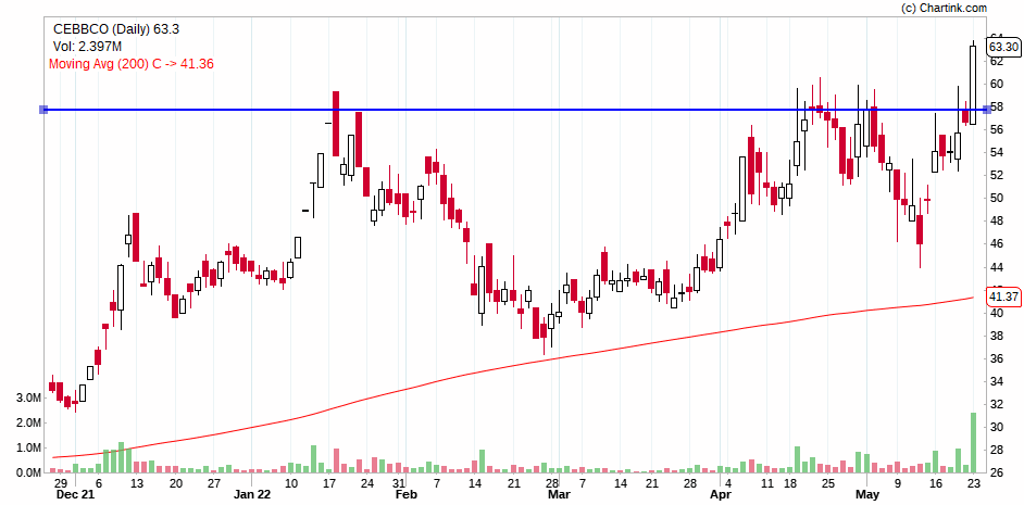 Milind4profits's tweet photo. #cebbco 63.3 - breakout with bold candle and good volume .....auto sector positive so will hv tailwind to runup further ...
๐ฏ๐ฏ๐ฏ๐ฏ https://t.co/iBhPrNorXo https://t.co/13PWDtOkCh