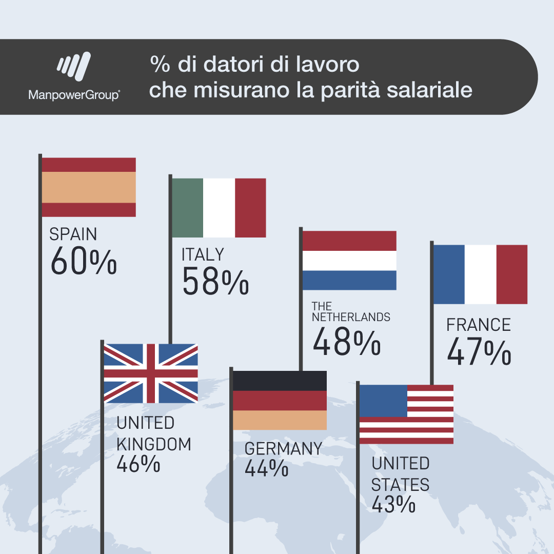 ManpowerGroupIT's tweet photo. I risultati della ricerca Gender Equity at Work di #ManpowerGroup rivelano quali Paesi misurano regolarmente la #PayEquity. L'Italia è al secondo posto.
Per saperne di più: https://t.co/1KhCZf65Xj
#WhatWomenWantatWork #WoManpowerGroup #IWD2022 #BreakTheBias https://t.co/gV8DBRXENN