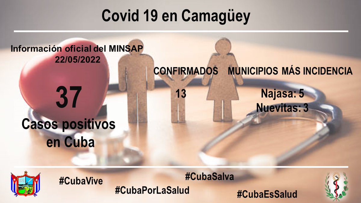DainetPere's tweet photo. Camagüey reporta  13 casos de la Covid-19, de 37 confirmados en Cuba https://t.co/l6nkG4wY6W https://t.co/73K33kMua6