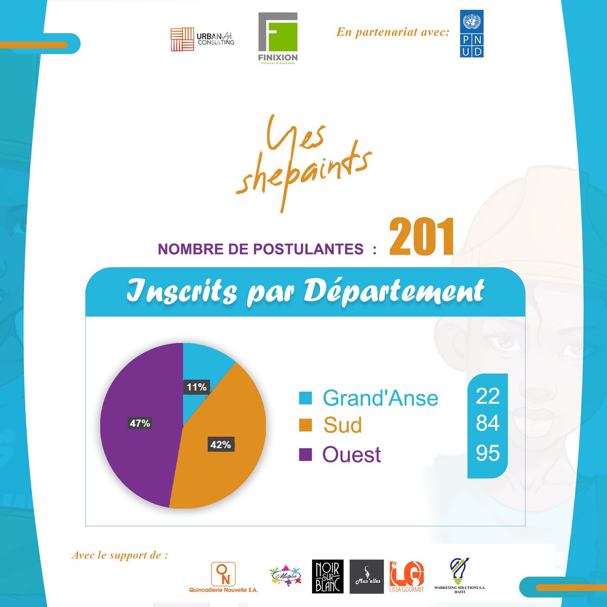 Urbanartconsult's tweet photo. Merci à toutes celles qui ont manifestés de l’intérêt pour la https://t.co/0qv1qADoA2 liste des sélectionnées sera connue incessamment #pnudhaiti @matparhaiti @nouvellequincaillerie et le support de @lissa_gourmett https://t.co/klZypzJbz3