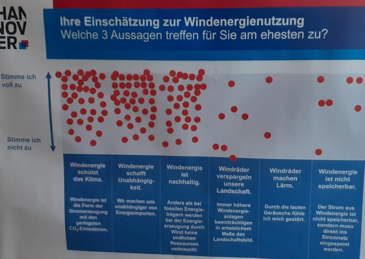 Der massive Ausbau der Windenergie ist in der Region Hannover für das Ziel der Klimaneutralität bis 2035 und die Energiewende unerlässlich. Am Dienstag, dem 17.5.2022, informierte dazu die Region in Lehrte Bürger*innen über die neuen, noch zu verbessernden Rahmenbedingungen.