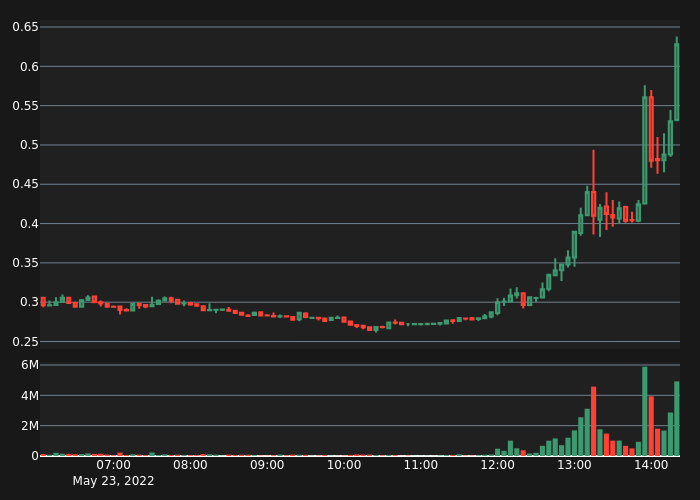 Crypto Volume tweet media
