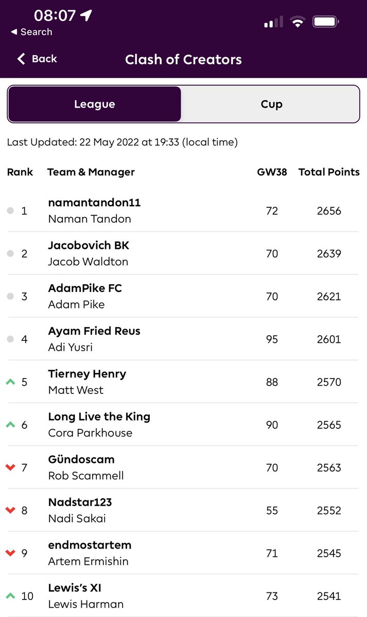 Just like the Premier League, our FPL league went down to the final day! Congratulations to our winner, please reach out to claim your cash prize!

Well done to everyone who managed to secure a top 10 finish!