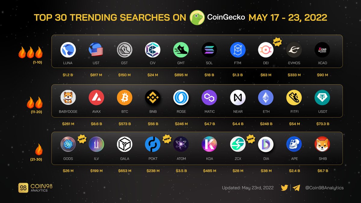 Coin98Analytics's tweet photo. Top 30 Trending Searches on CoinGecko from May 17 - 23, 2022.

Welcome newcomers: $DEI $GODS $POKT $ZCX https://t.co/WvulOwy8s2