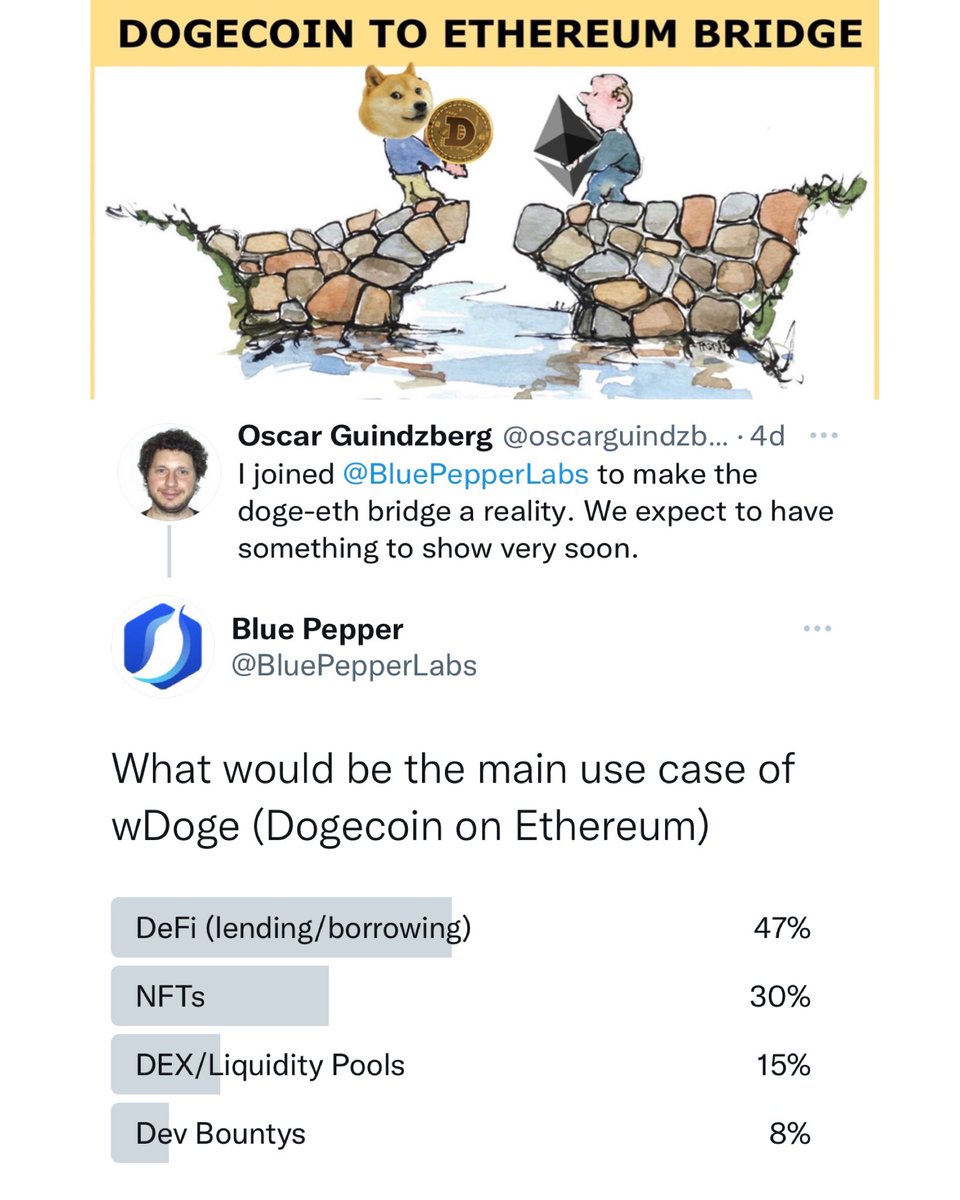 TDogewhisperer's tweet photo. Dogecoin - Ethereum bridge is being developed

Here is an update

Bridge developer @oscarguindzberg has joined @BluePepperLabs to make it a reality

What do you think the main use case of the #dogecoin bridge will / should be?

So far DeFi is of most interest according to a poll https://t.co/mLGLVXgXkG