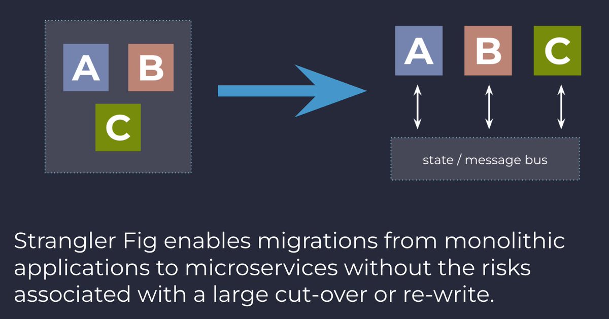 KeithResar's tweet photo. See how the Strangler Fig pattern works when implementing microservices @OpenSourceNorth 
9a in ASC-B #osn20222 https://t.co/tHYdnGKYYn