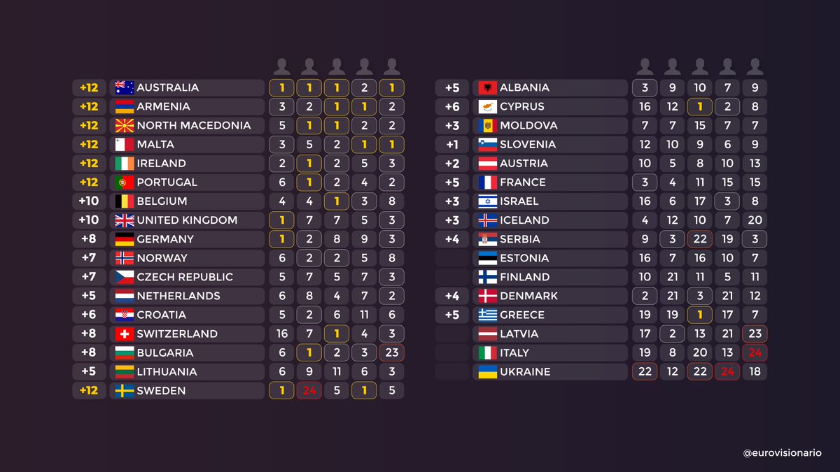 eurovisionario's tweet photo. 🔴🔎👥𝗗𝗲𝘀𝗴𝗹𝗼𝘀𝗲 𝗱𝗲 𝘃𝗼𝘁𝗮𝗰𝗶𝗼𝗻𝗲𝘀:
Así posicionaron a 🥉🇪🇸𝗘𝘀𝗽𝗮𝗻̃𝗮 (Chanel - 'SloMo') los 𝟭𝟲𝟱 𝗺𝗶𝗲𝗺𝗯𝗿𝗼𝘀 𝗱𝗲𝗹 𝗝𝘂𝗿𝗮𝗱𝗼.

#Eurovision | #EurovisionRTVE | #ESC2022 | #Chanelazo | #Eurovision2022 https://t.co/UdGjWfz16k