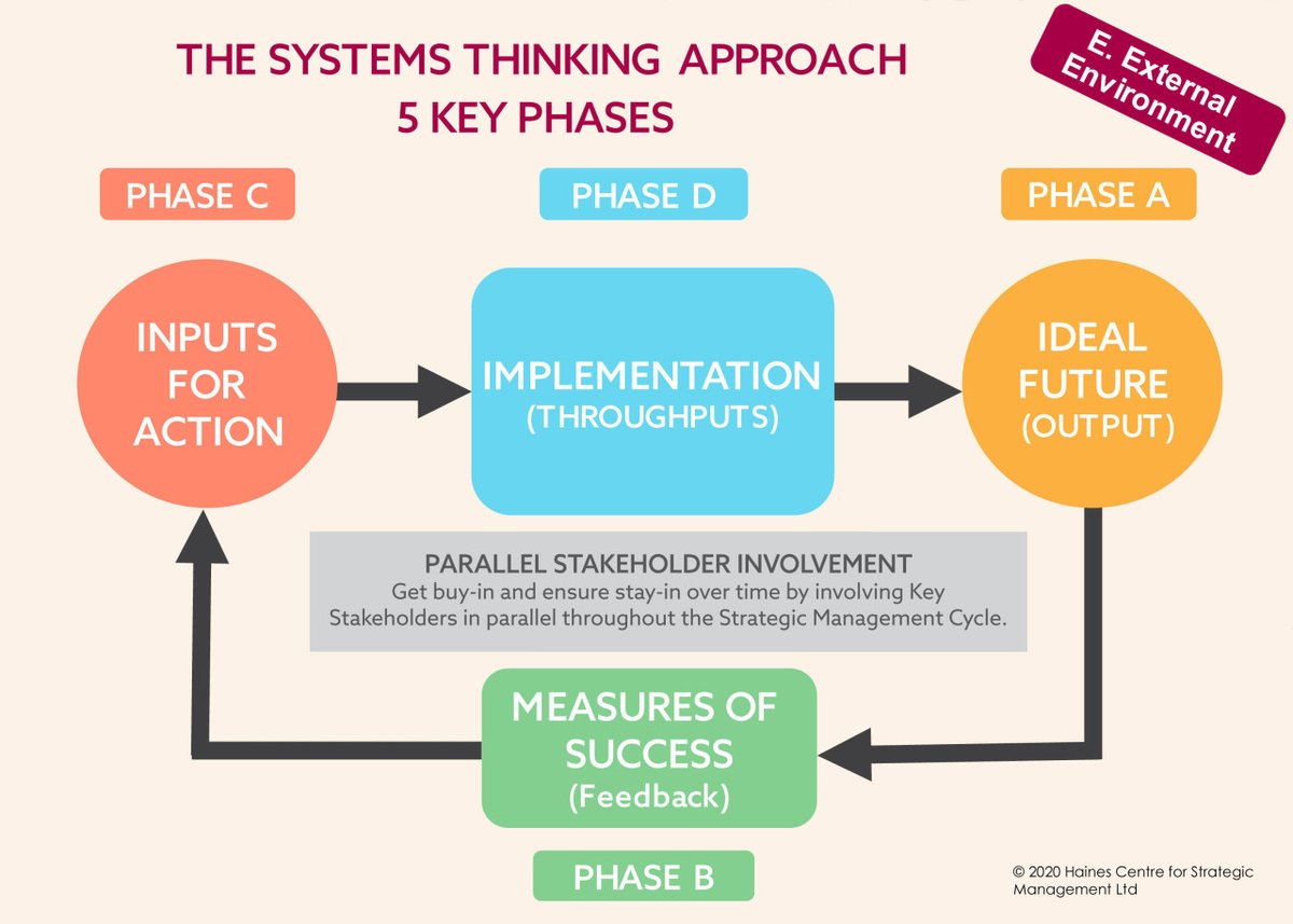 Posting on 'Systems Thinking' this week!
#systemsthinking #thesystemsthinkingapproach #systems #leadershipcoach
ValerieMacLeod.com