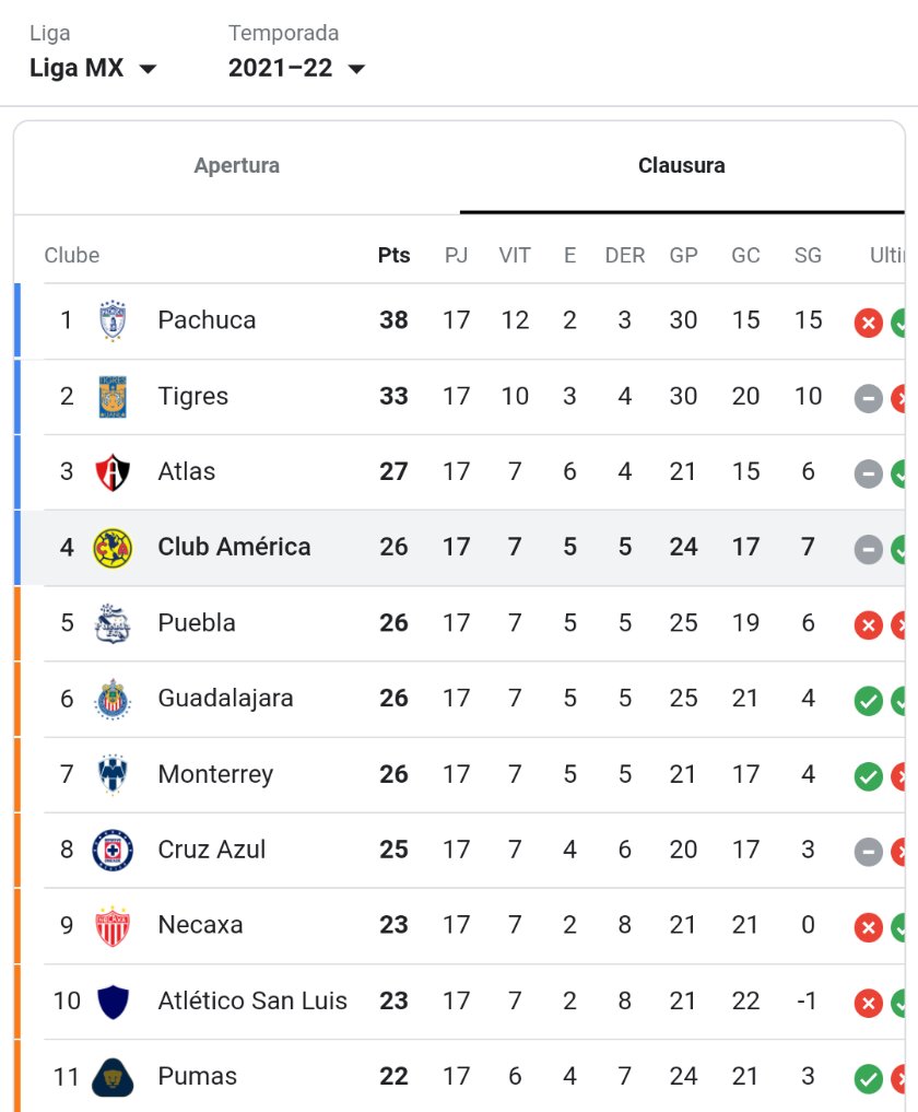 centralmonte's tweet image. Mó sorte que a liga mexicana tá acabando e só faltam as finais infelizmente o nosso Monterrey não está terminamos em 9° na apertura e na clasura em 7° lugar isso é lamentável mais na próxima temporada promete