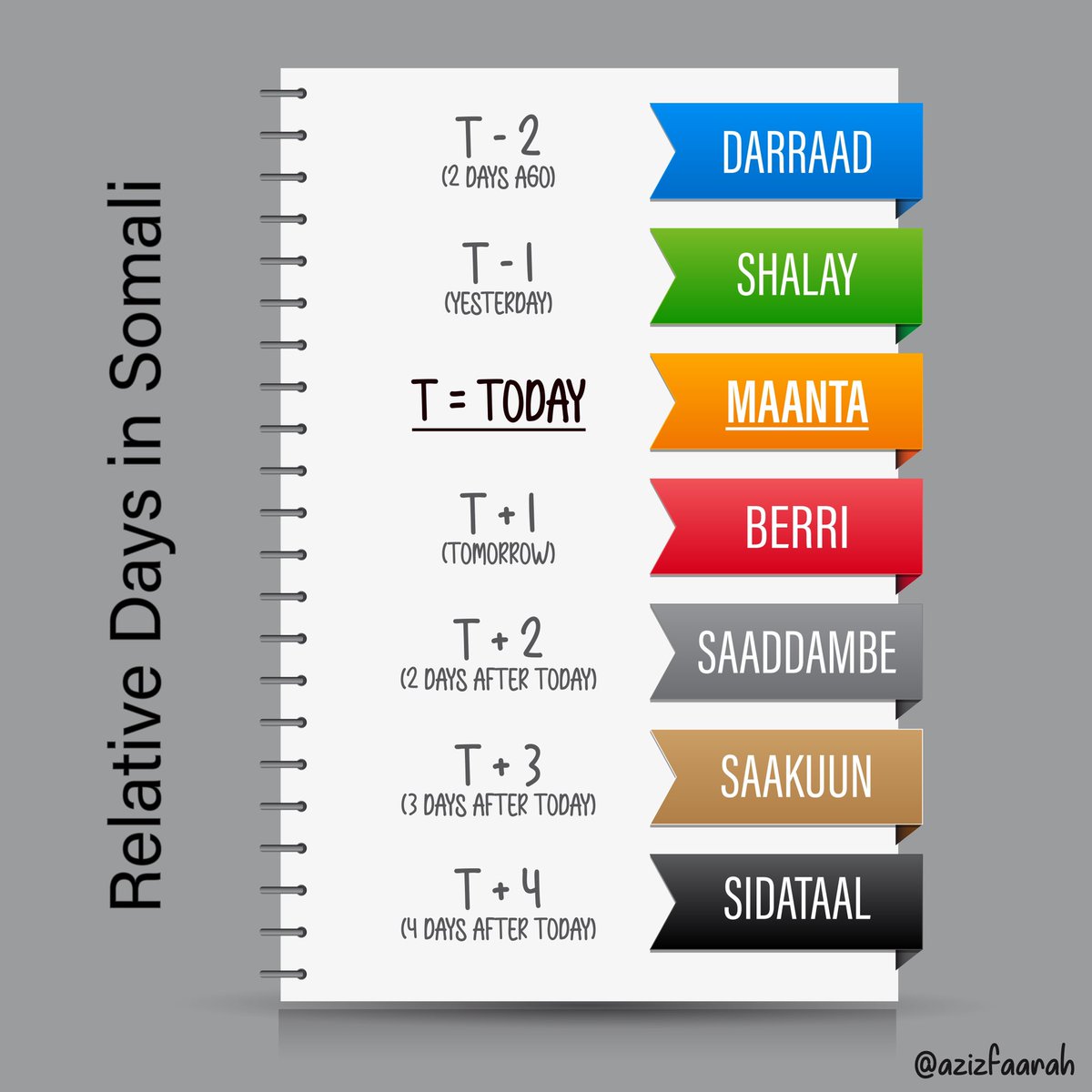 azizfaarah's tweet photo. Thinking again about how you can count a full week (7 days) relative to today in Somali, while all we have in English is yesterday and tomorrow. https://t.co/noD3Ux9VHG