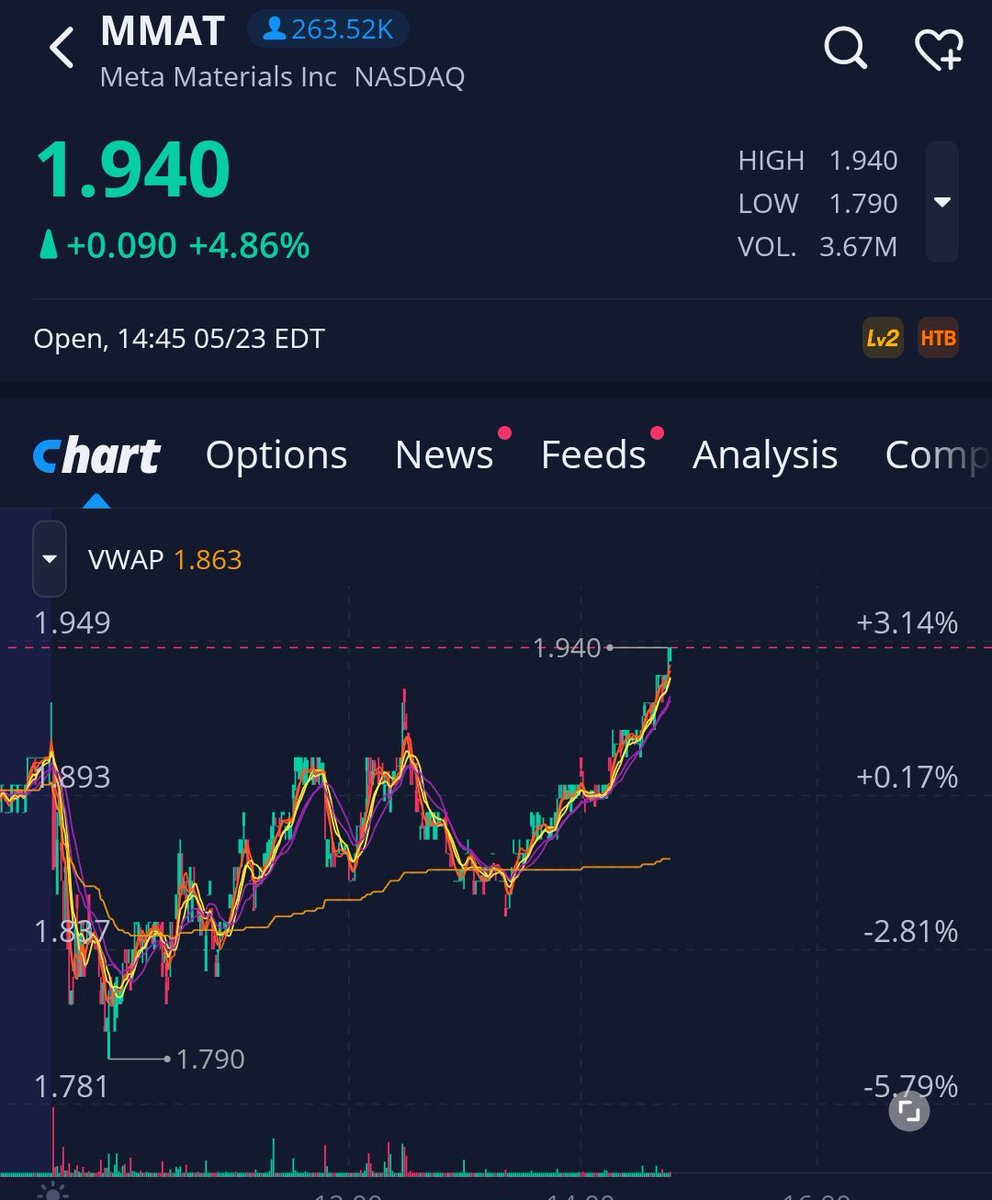 ElonDoge's tweet photo. #Meta community is killing it on a Monday

$MMAT https://t.co/f6IVjF0I1M