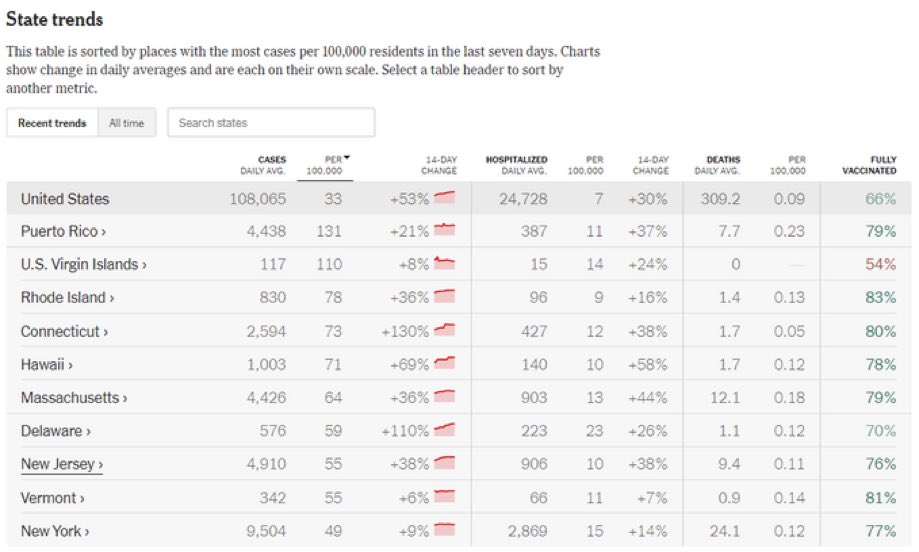 BE CAREFUL—Surging cases and hospitalizations for #COVID19 across the US, all despite low testing. Doubling in Connecticut and Delaware, but up 53% in 2 weeks nationwide. Hospitalizations up 30% too. #CovidIsNotOver