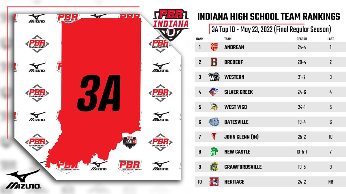 Prep Baseball Indiana tweet media