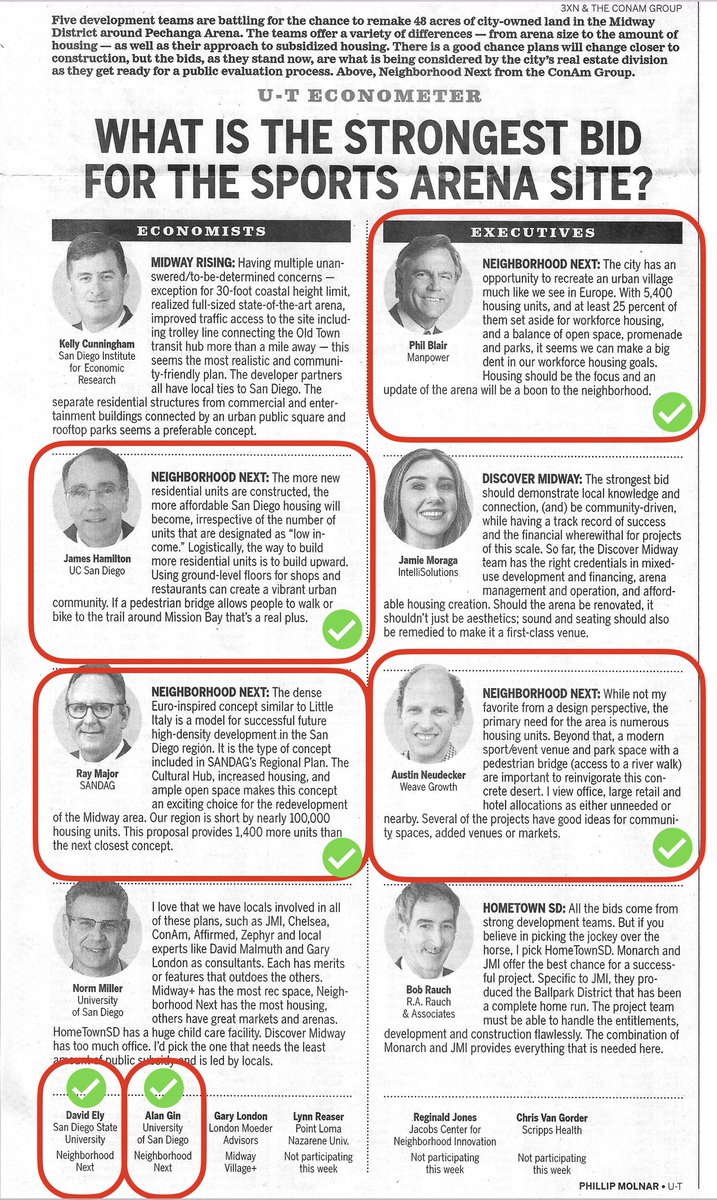 Economists &amp; Executives agree, the strongest bid for the  Sports Arena Redevelopment is <a href="/NeighborhoodNXT/">Neighborhood Next</a>. 6/12 voted for our proposal with no other team receiving more than 1 vote. #housing <a href="/SDChamber/">San Diego Regional Chamber</a> <a href="/SDRegionalEDC/">San Diego Regional EDC</a>