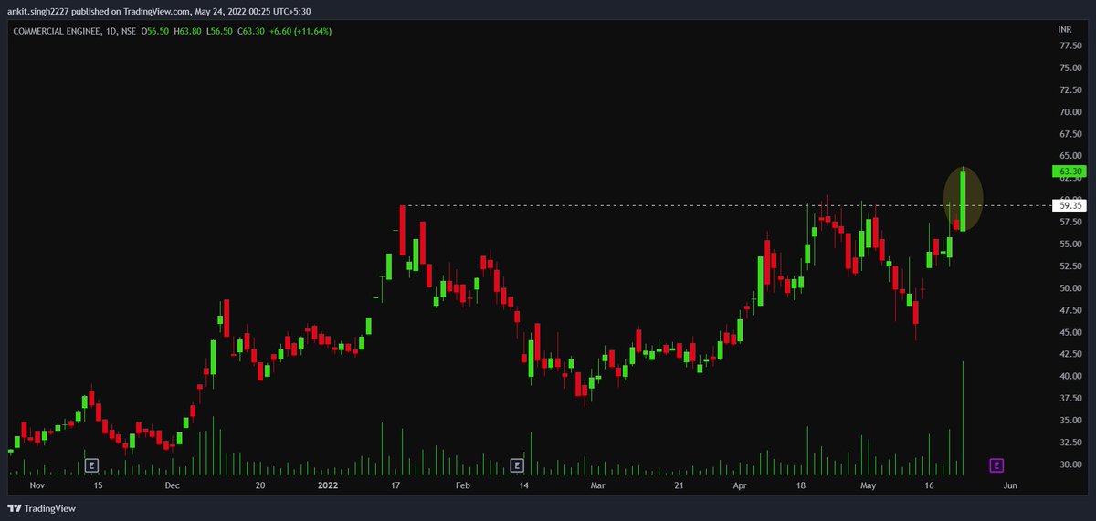 ankitsingh_via's tweet photo. Commercial Engineers and Body Builders Co Ltd.
#CEBBCO
#StocksToBuy
#stockstowatch #StocksInFocus
#StocksToTrade #stockpicks
#watchlist
#investing
#BREAKOUTSTOCKS https://t.co/hjf1UIaCiy