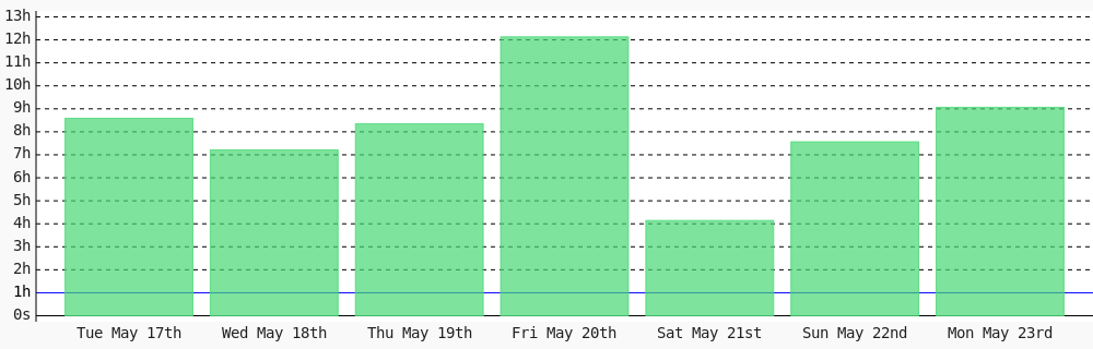 ivix4u's tweet photo. Today I coded 9 hrs 4 mins towards my @WakaTime goal of coding 1 hr per day except sunday. https://t.co/wOeNVknEYt ✔️ https://t.co/QgW9KNbZNB https://t.co/0ueGvfCy1v