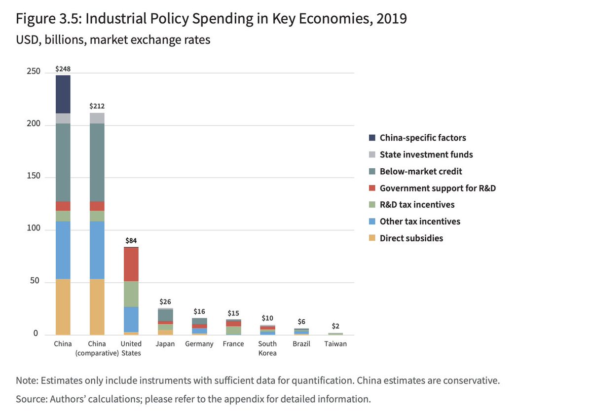 China spends far more on supporting its industries than seven other major economies: Brazil, France, Germany, Japan, South Korea, Taiwan, and the United States. 

Read this and more in a new report from @CSIS_Econ &amp; 
<a href="/CSISCBE/">CSIS Chinese Business & Economics</a>: cs.is/39LTOJo