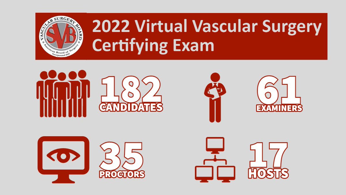Last week, 182 candidates completed their virtual #VascularSurgery #CertifyingExam. Thank you to the 61 examiners, 35 proctors and 17 hosts who made this possible!