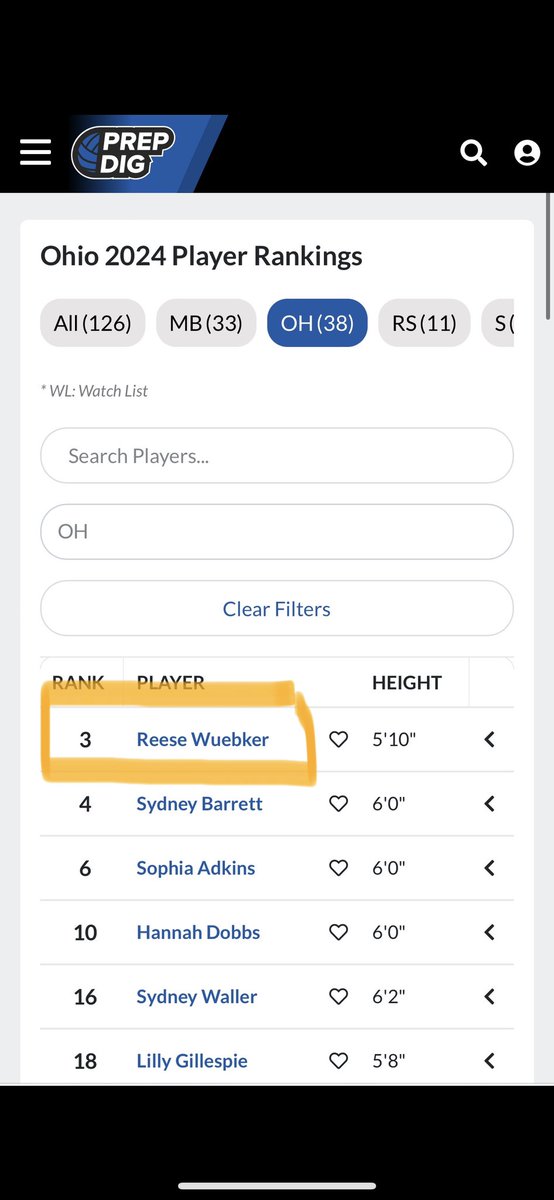 Thank you <a href="/PrepDigOH/">Prep Dig Ohio</a> for the recognition as #1 OH! Congrats <a href="/AlecRothe/">Alec Rothe</a> for being ranked #1 overall, well deserved!!!!