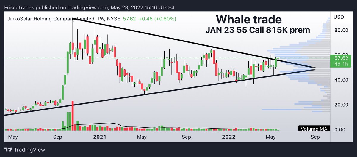 FriscoTrades's tweet image. $JKS watching for this triangle breakout after nice consolidation and daily hammer candle in the making 👀 $TAN #solar #candlestickanalysis