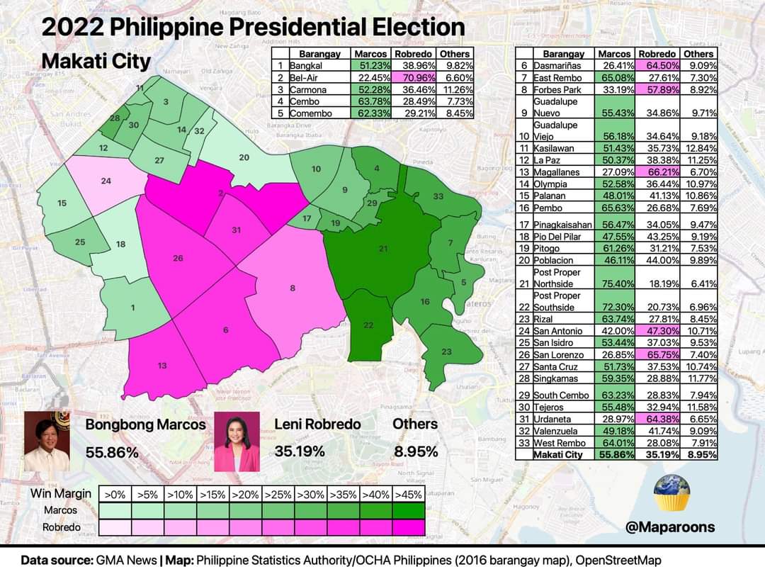 pinoyanghang's tweet photo. THIS IS HOW MAKATI VOTED

The elite villages (Forbes, Dasmariñas, etc.) went pink.

In total, 55.86% voted for BBM; only 35.19% for Le•ni.

Needless to say, under democratic elections, MAJORITY WINS. 

Infographic credit: Maparoons, as shared by Herbie Docena on FB, May 24, 2022 https://t.co/97AUJOwZie