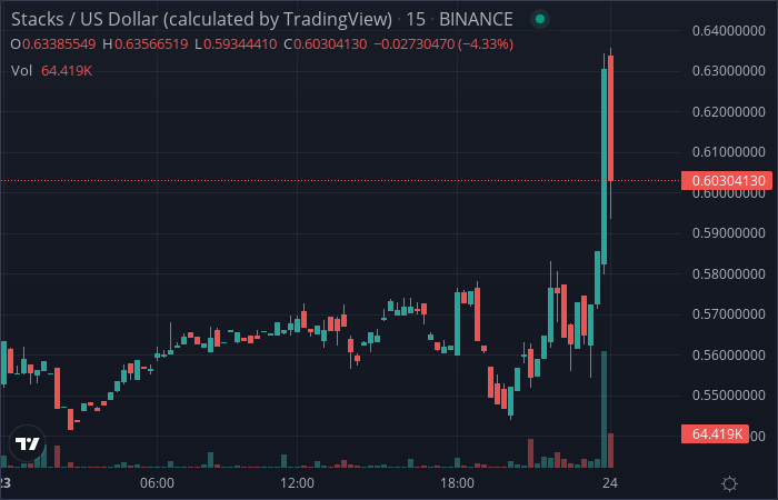 CryptoBot24's tweet photo. Price alert! STX is up 6.58 % !!
#STX $STX https://t.co/6Y8iRGYvHH