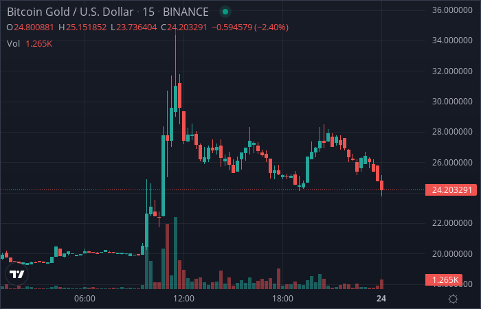 CryptoBot24's tweet photo. Price alert! BTG is down 7.32 % !!
#BTG $BTG https://t.co/PK7rZvUwt7
