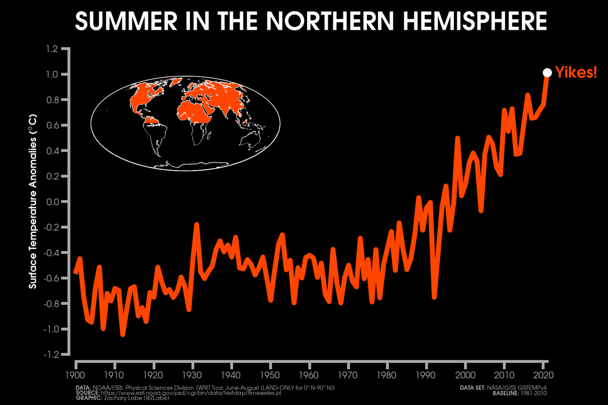 ZLabe's tweet photo. A look at what's happening to our summertime temperatures in the Northern Hemisphere (through last year)... https://t.co/oF4jubeiIT