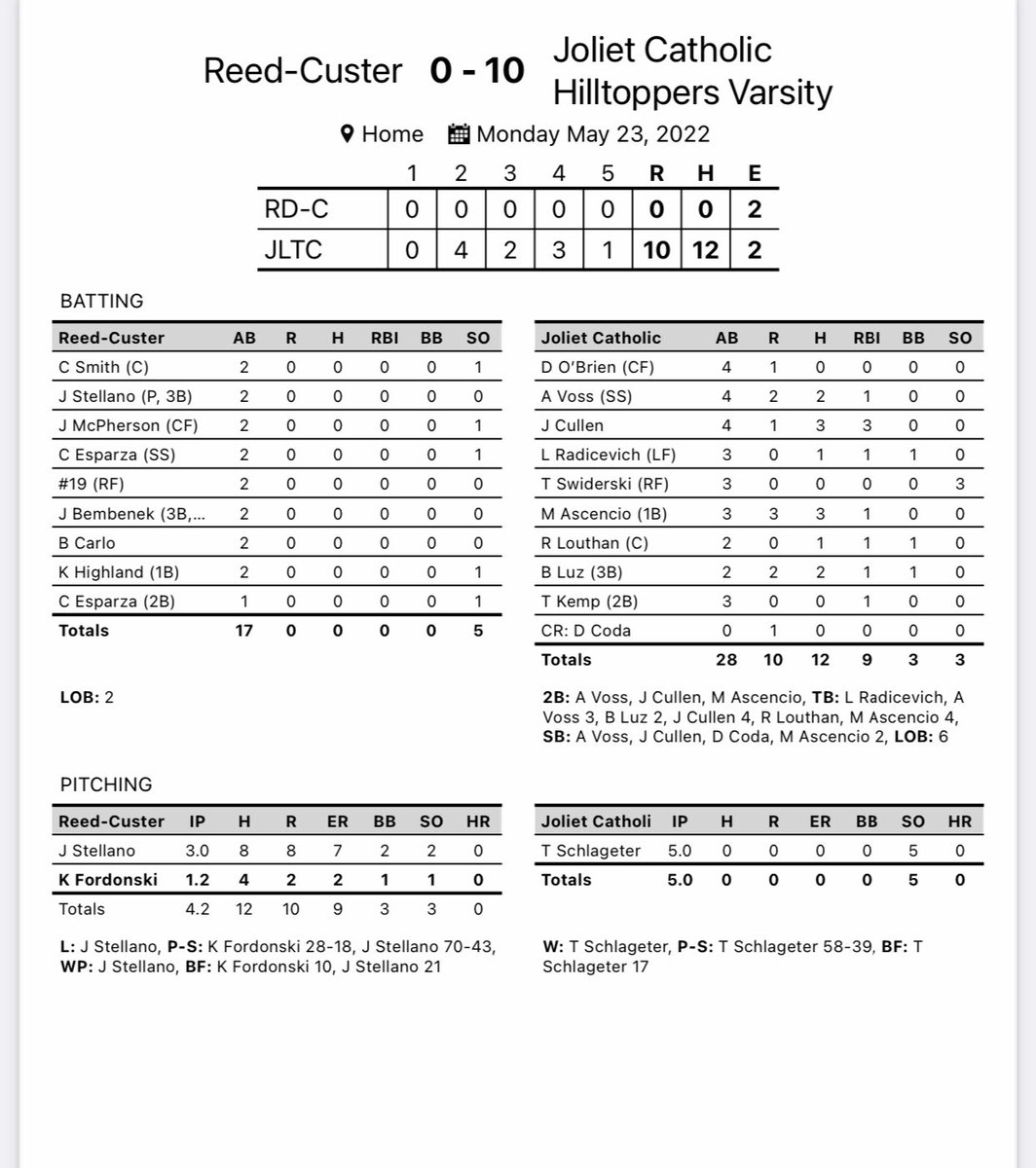 Final:

Joliet Catholic - 10
Reed-Custer - 0

The Hilltoppers capture the Regional Championship behind TJ Schlageter’s no-hitter. Cullen and Ascensio had three hits, Voss and Luz added two hits.#GoHill @PBRIllinois <a href="/1340WJOL/">WJOL News</a> <a href="/HeraldNewsSport/">JHN Sports - Shaw Local</a>