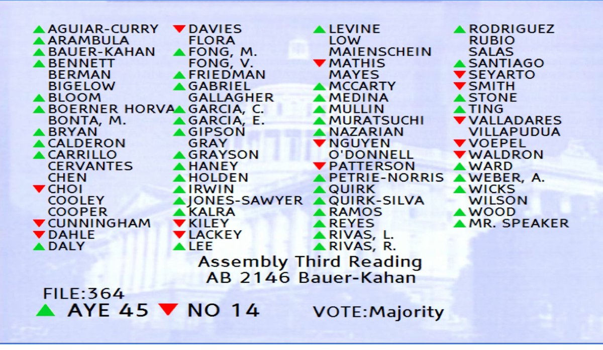 lauracdeehan's tweet photo. #YESonAB2146 passes with 45:14 vote in #CALeg @EnvCalifornia @NRDC @CNPS https://t.co/M4VamnemnK