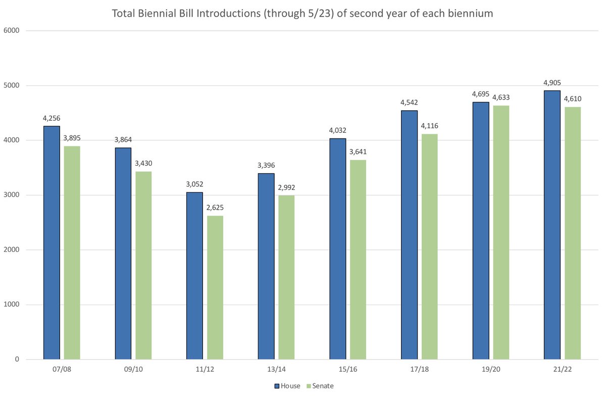 garyncarlson's tweet photo. End of Session stat: MN Senate bill intro tally for 2021-22 biennium was 23 bills below the previous biennial record. The House easily set a new record with 210 bill intros beyond their previous record. #mnleg https://t.co/Whw88OCSau